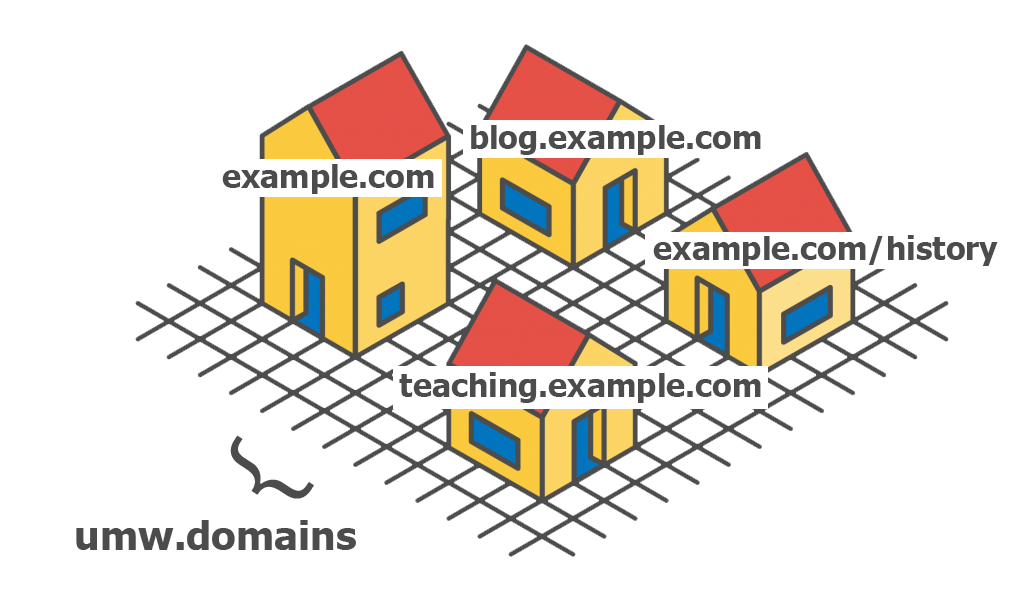 Houses graphic to explain domains and content